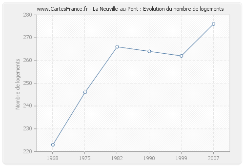 La Neuville-au-Pont : Evolution du nombre de logements
